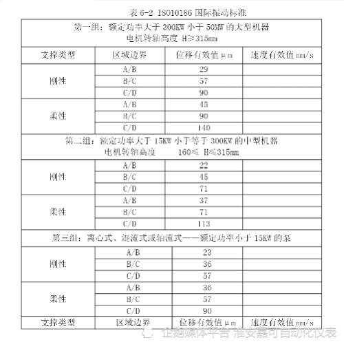 风机震动位移标准（风机的震动值多少是达标的?）