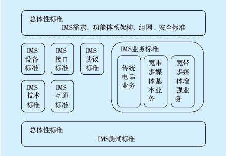 ims标准（IMS标准体系）-图1