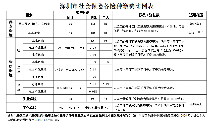 深圳实业保险标准（深圳市各保险单位和个人缴纳的比例分别是多少）