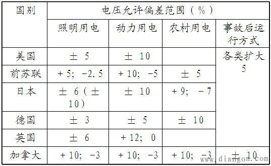 标准规定电压偏移（标准规定电压偏移多少）