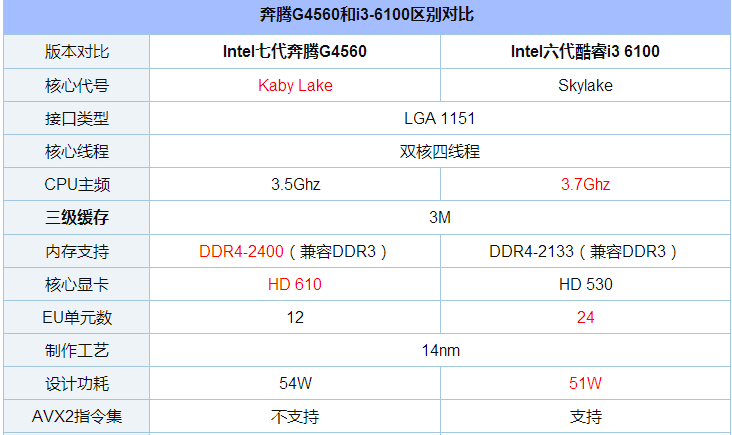 g4560和i37100选哪个（g4560和i37100性能差多少）