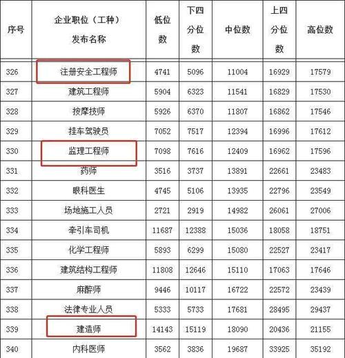 销售工程师标准工资（销售工程师标准工资多少）