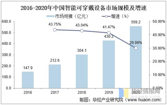 可穿戴设备市场2017（可穿戴设备市场规模）