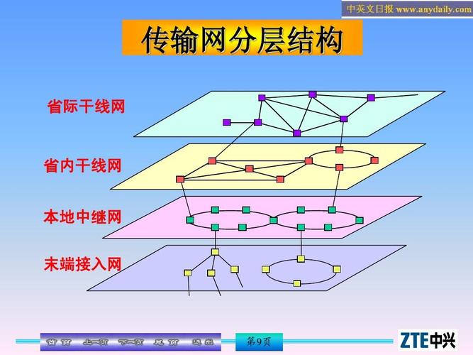 传输网标准（传输网类型）