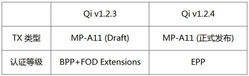 qi1.2.4最新标准（47014最新标准）