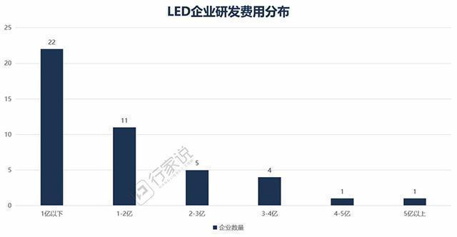 led研发行业相关标准（led研究）