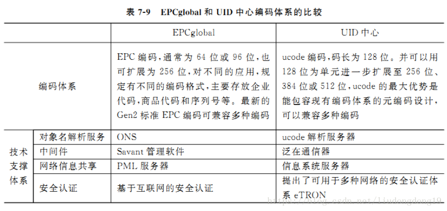 epcis标准（epc国标）-图1