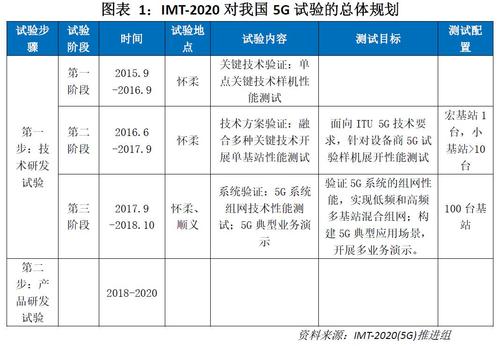 5g标准推进情况（5g标准化进程）-图1