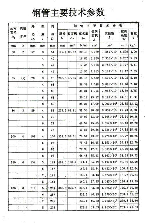 rs钢管标准（国标钢管参数）