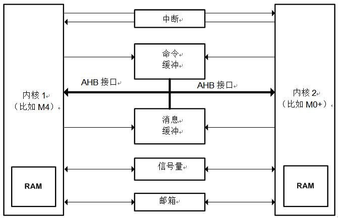 ipc通信标准（ipc通信机制）-图3