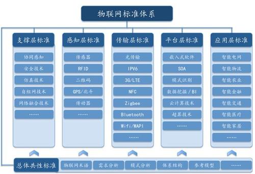 物联网标准联盟（物联网标准化体系）-图2