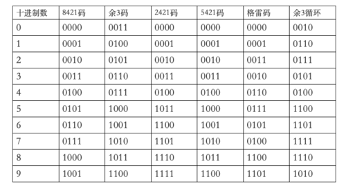 怎么用51输出bcd码（用bcd码求25+31）