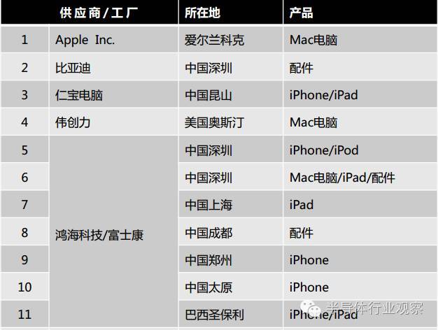 苹果检测设备供应商（苹果设备供应商名单）