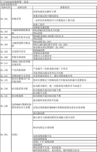 伺服电机报警怎么消除（伺服电机报警故障代码大全）-图1