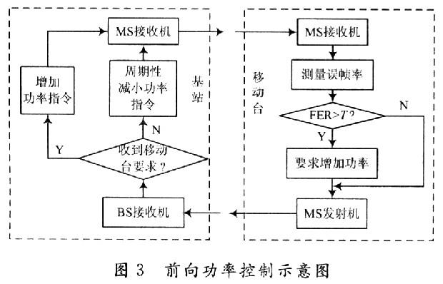 cdma功率控制怎么求（cdma功率控制技术）