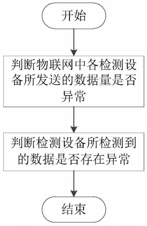 物联网设备异常（物联网设备异常的原因）-图3