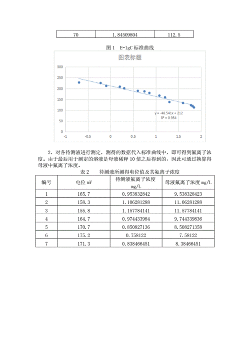 硅标准曲线（硅标准曲线硅标液中硅含量的测定实验报告）-图1