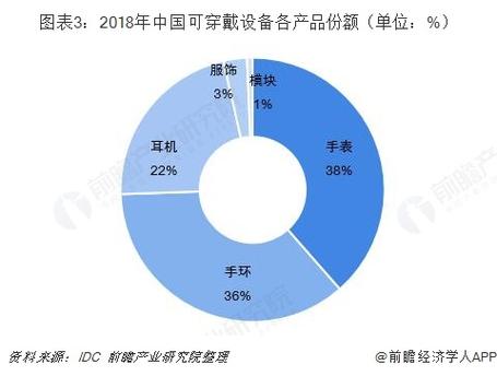 穿戴设备政策（穿戴设备市场）