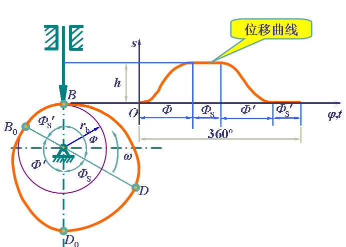 偏置圆怎么求位移（偏置怎么算）-图3