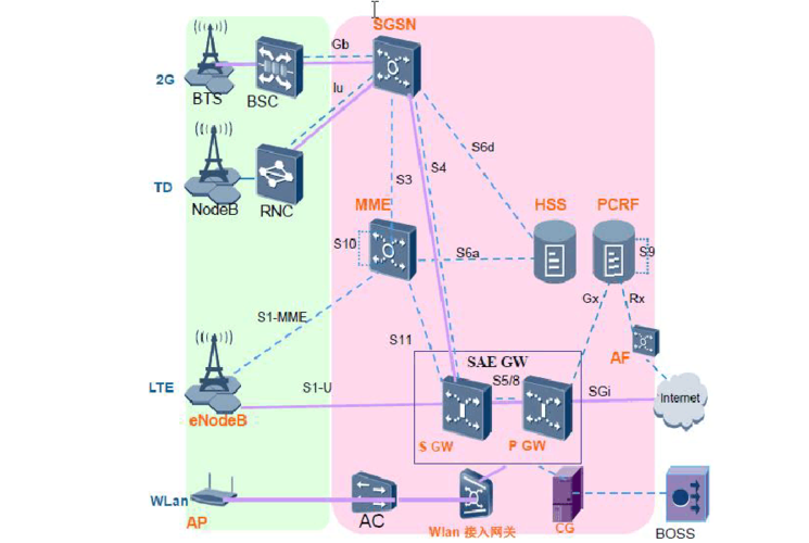 lte核心标准（lte中核心网络的名称）-图1
