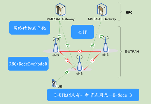 lte核心标准（lte中核心网络的名称）-图3