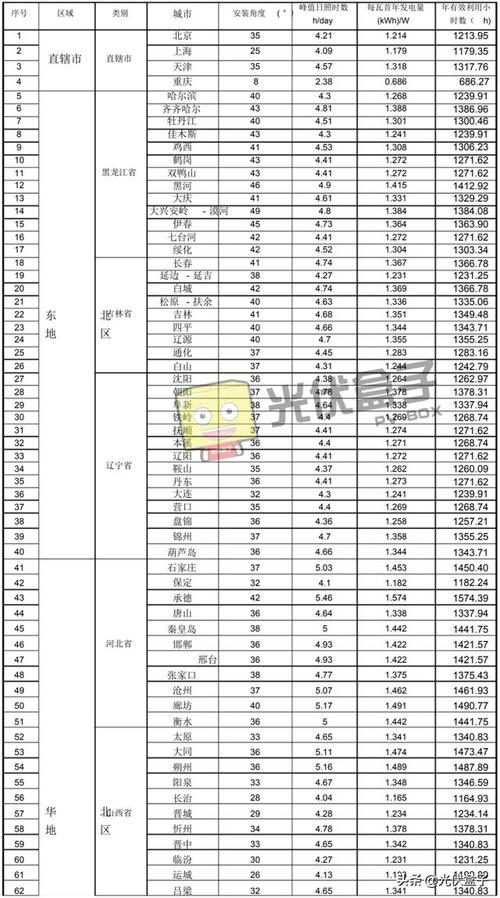 光伏标准光照强度（光伏发电各地区光照表）-图2