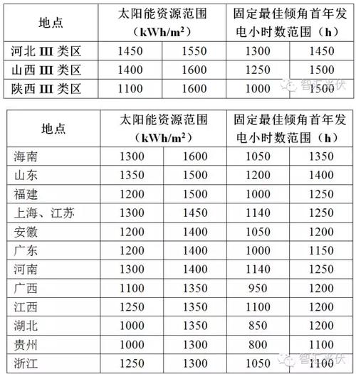 光伏标准光照强度（光伏发电各地区光照表）