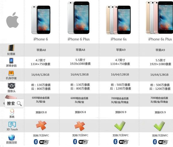 iphone6和iphone6plus哪个耗电量（苹果6s和6sp电池续航对比）