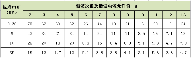 谐波电流什么标准（谐波电流标准值）