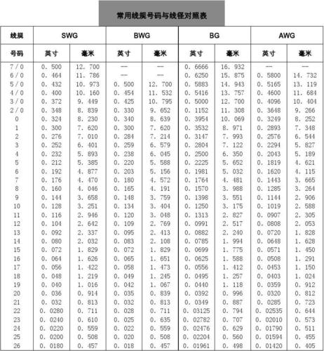 导线线径选择标准（导线线径数字大小对应什么）