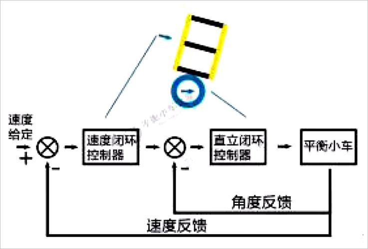 直立车怎么速度环（直立小车）-图1