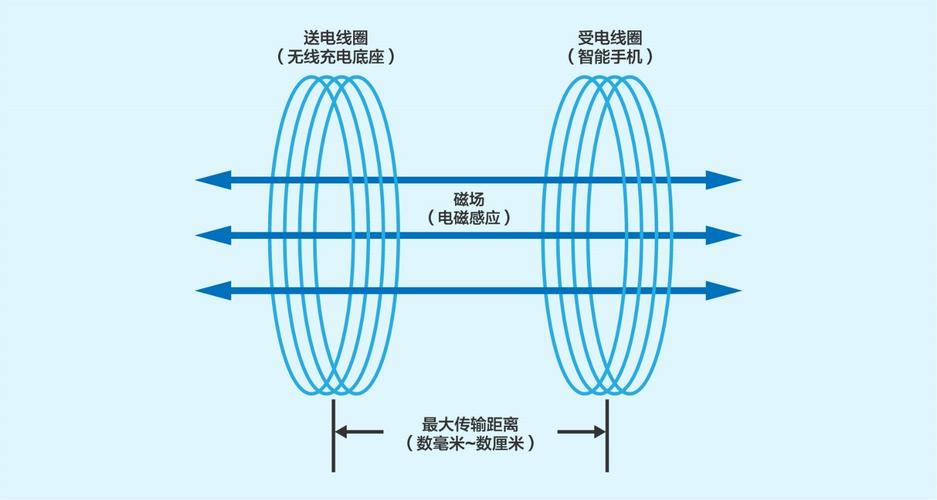 无线充电标准（无线充电原理）