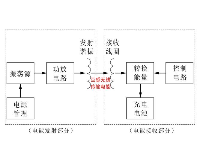 无线充电标准（无线充电原理）-图3