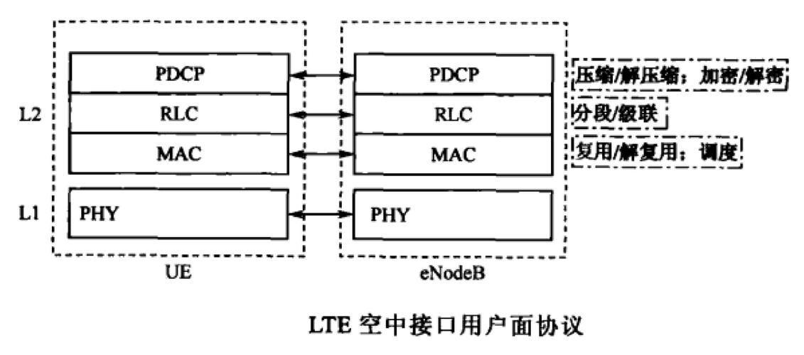 4g协议标准pdcp（lte pdcp协议）