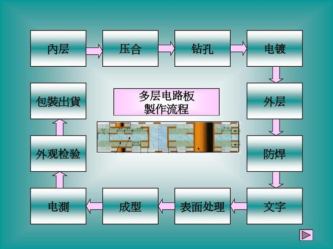 pcb板设计工艺标准（pcb板的设计）