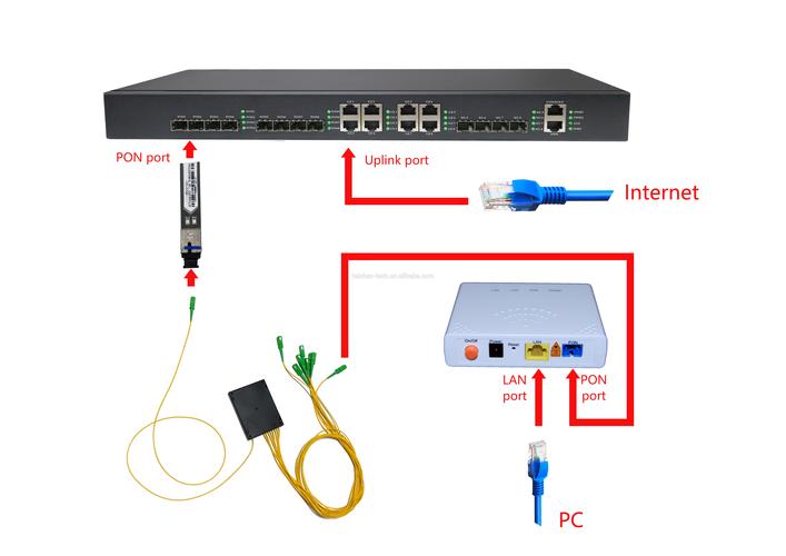 olt上联连接什么设备（olt设备怎么用）