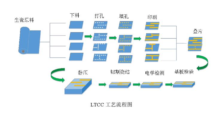 ltcc生产工艺标准（ltps生产线）-图1