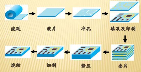 ltcc生产工艺标准（ltps生产线）-图3