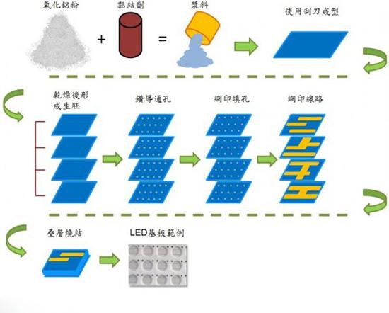 ltcc生产工艺标准（ltps生产线）-图2