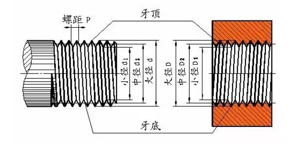 大螺纹是怎么加工的（大螺距螺纹加工）-图1