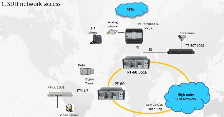 sdh专线设备（sdh线路）-图2