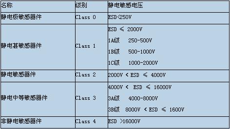 esd防静电测试标准（esd防静电标准要求多少v）-图2