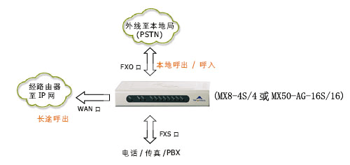 FXOFXS哪个是局端（fxo是局端还是远端）-图3