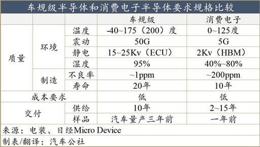 汽车级mos半导体标准（汽车半导体芯片排名）