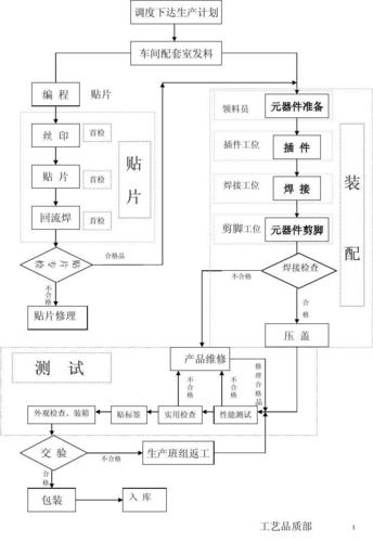 电子设备生产网（电子设备生产流程）-图1