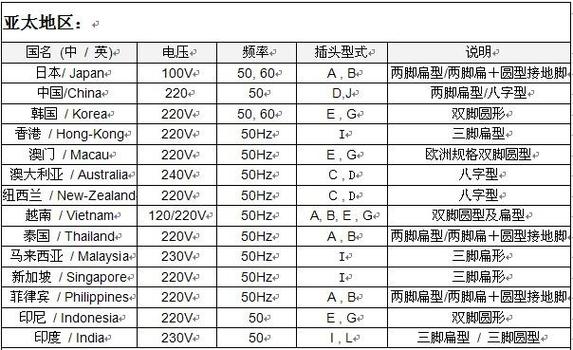 各国电源安规标准（世界各国电源规格）