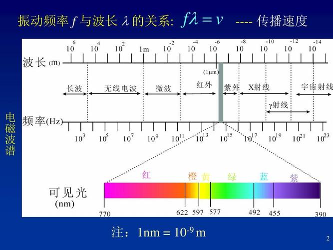 波长怎么分（波长怎么分段的）-图1