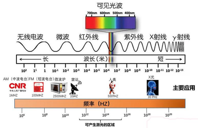 波长怎么分（波长怎么分段的）-图2