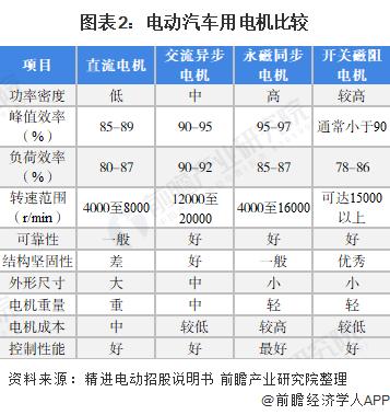 汽车电机行业标准（汽车电机分类）