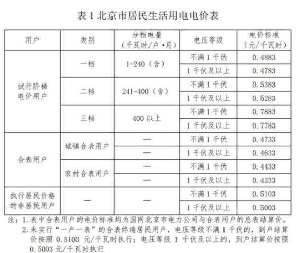 农村住宅用电收费标准（农村家用电费收费标准）